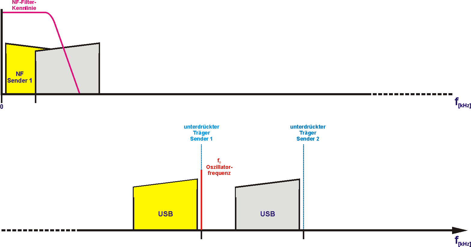 SSB Frequenzen