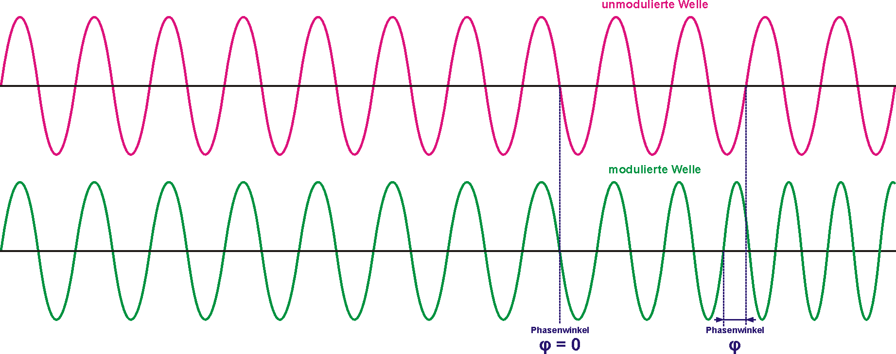 Frequenzmodulation Phasemlage