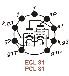 Sockelbelegung ECL 81, PCL 81