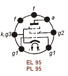 Sockelbelegung EL 95, PL 95