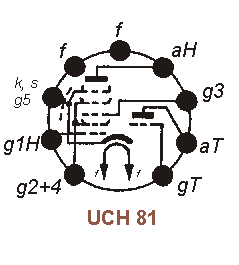 Sockelbelegung UCH 81